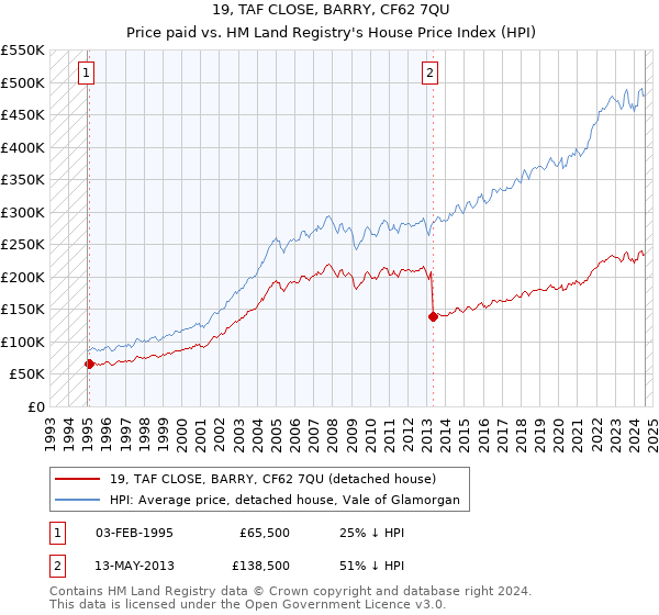 19, TAF CLOSE, BARRY, CF62 7QU: Price paid vs HM Land Registry's House Price Index