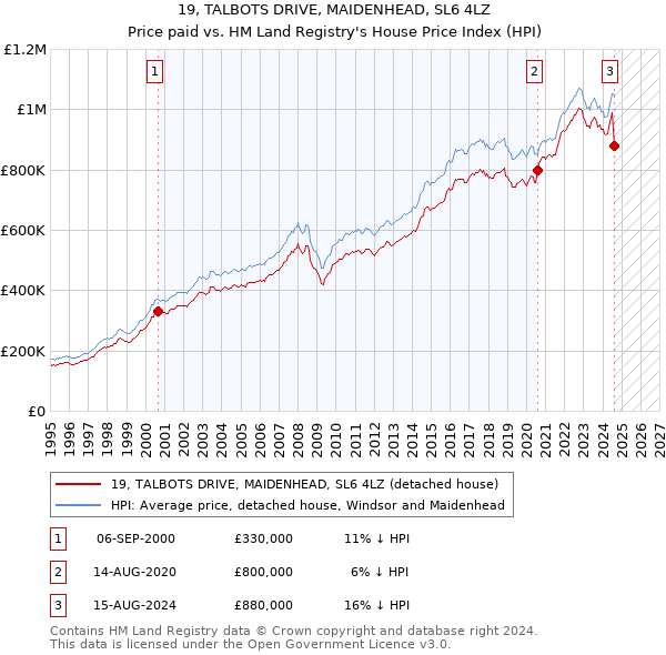 19, TALBOTS DRIVE, MAIDENHEAD, SL6 4LZ: Price paid vs HM Land Registry's House Price Index