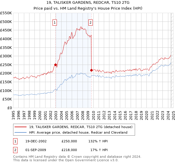 19, TALISKER GARDENS, REDCAR, TS10 2TG: Price paid vs HM Land Registry's House Price Index