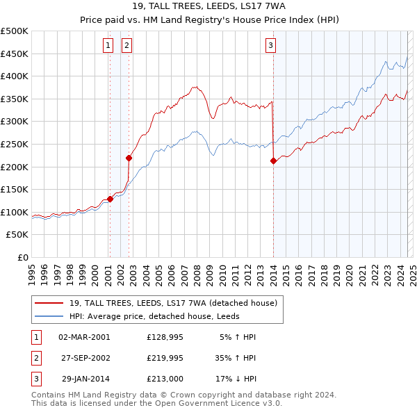 19, TALL TREES, LEEDS, LS17 7WA: Price paid vs HM Land Registry's House Price Index