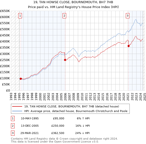 19, TAN HOWSE CLOSE, BOURNEMOUTH, BH7 7HB: Price paid vs HM Land Registry's House Price Index