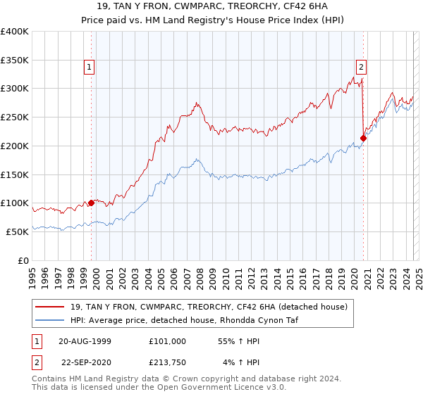 19, TAN Y FRON, CWMPARC, TREORCHY, CF42 6HA: Price paid vs HM Land Registry's House Price Index