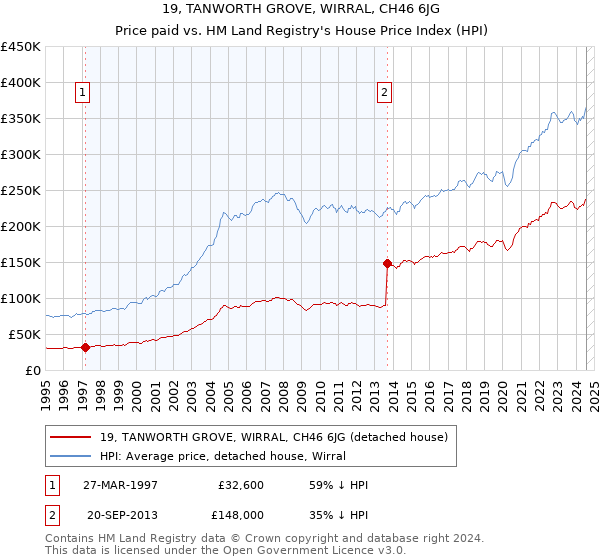 19, TANWORTH GROVE, WIRRAL, CH46 6JG: Price paid vs HM Land Registry's House Price Index