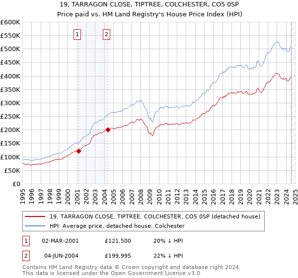 19, TARRAGON CLOSE, TIPTREE, COLCHESTER, CO5 0SP: Price paid vs HM Land Registry's House Price Index