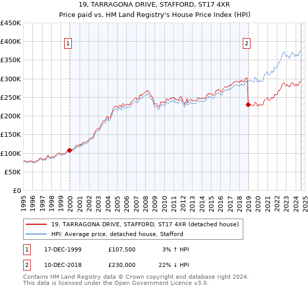 19, TARRAGONA DRIVE, STAFFORD, ST17 4XR: Price paid vs HM Land Registry's House Price Index