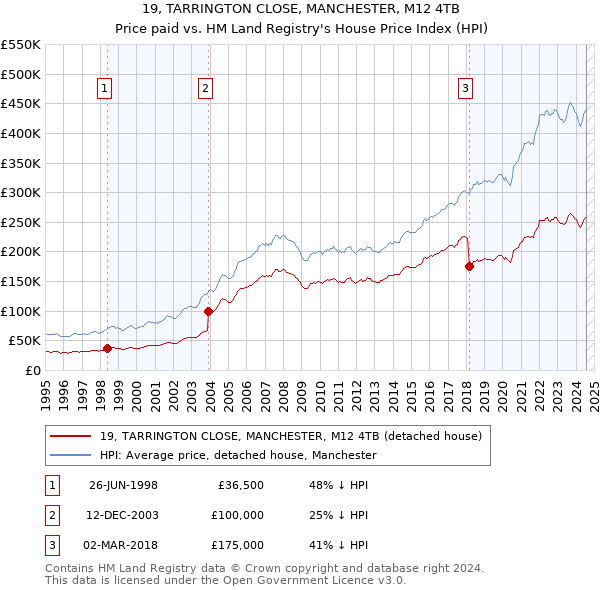 19, TARRINGTON CLOSE, MANCHESTER, M12 4TB: Price paid vs HM Land Registry's House Price Index