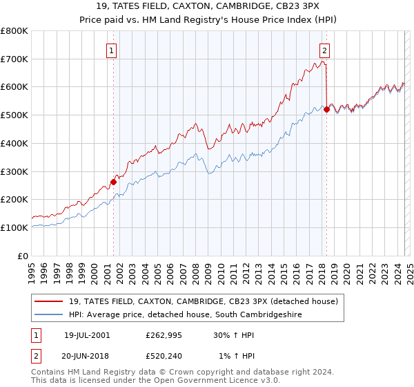 19, TATES FIELD, CAXTON, CAMBRIDGE, CB23 3PX: Price paid vs HM Land Registry's House Price Index