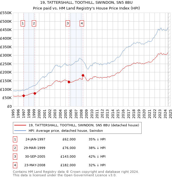 19, TATTERSHALL, TOOTHILL, SWINDON, SN5 8BU: Price paid vs HM Land Registry's House Price Index