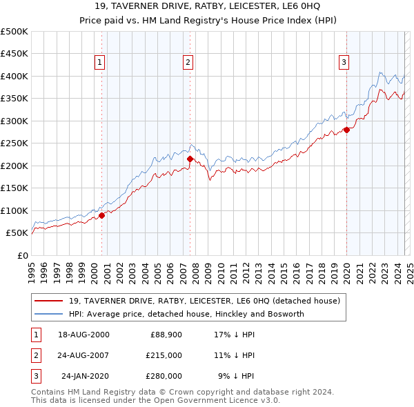 19, TAVERNER DRIVE, RATBY, LEICESTER, LE6 0HQ: Price paid vs HM Land Registry's House Price Index