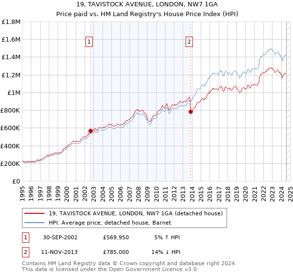 19, TAVISTOCK AVENUE, LONDON, NW7 1GA: Price paid vs HM Land Registry's House Price Index