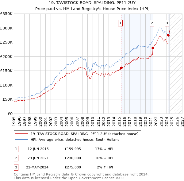 19, TAVISTOCK ROAD, SPALDING, PE11 2UY: Price paid vs HM Land Registry's House Price Index