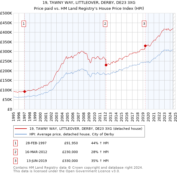 19, TAWNY WAY, LITTLEOVER, DERBY, DE23 3XG: Price paid vs HM Land Registry's House Price Index