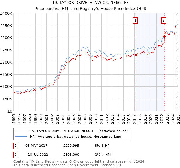 19, TAYLOR DRIVE, ALNWICK, NE66 1FF: Price paid vs HM Land Registry's House Price Index