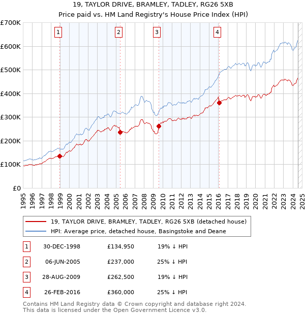 19, TAYLOR DRIVE, BRAMLEY, TADLEY, RG26 5XB: Price paid vs HM Land Registry's House Price Index