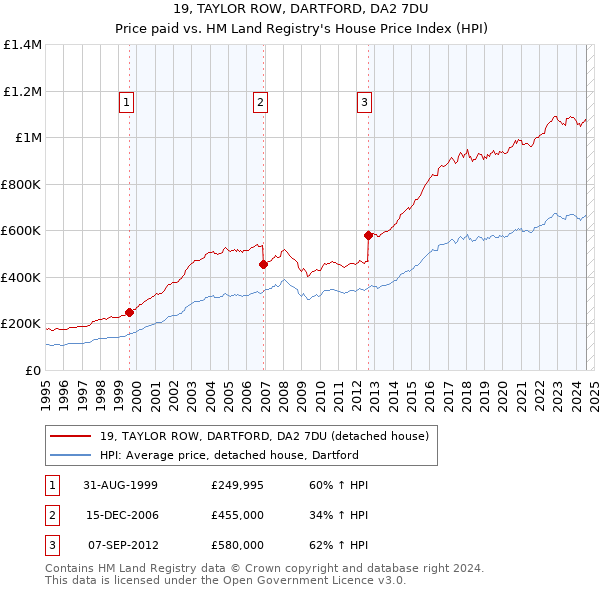 19, TAYLOR ROW, DARTFORD, DA2 7DU: Price paid vs HM Land Registry's House Price Index