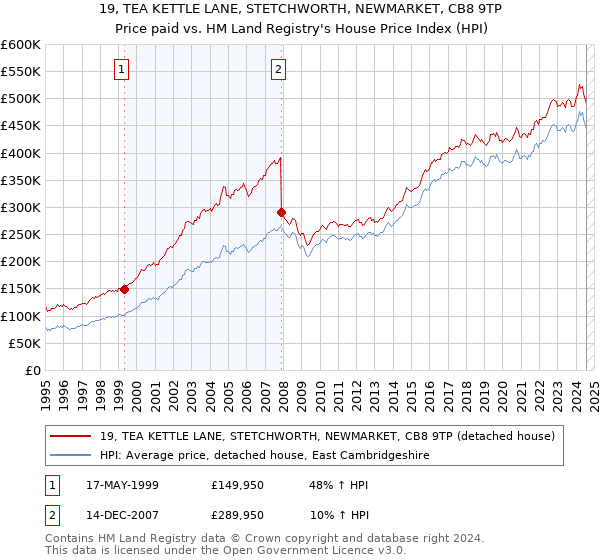 19, TEA KETTLE LANE, STETCHWORTH, NEWMARKET, CB8 9TP: Price paid vs HM Land Registry's House Price Index