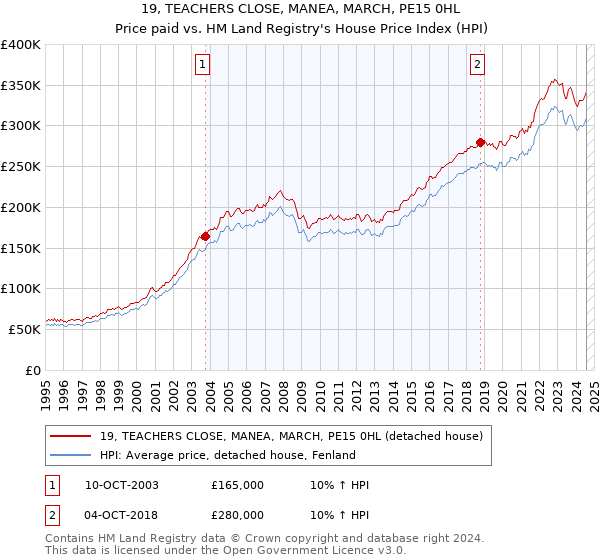 19, TEACHERS CLOSE, MANEA, MARCH, PE15 0HL: Price paid vs HM Land Registry's House Price Index