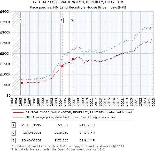 19, TEAL CLOSE, WALKINGTON, BEVERLEY, HU17 8TW: Price paid vs HM Land Registry's House Price Index