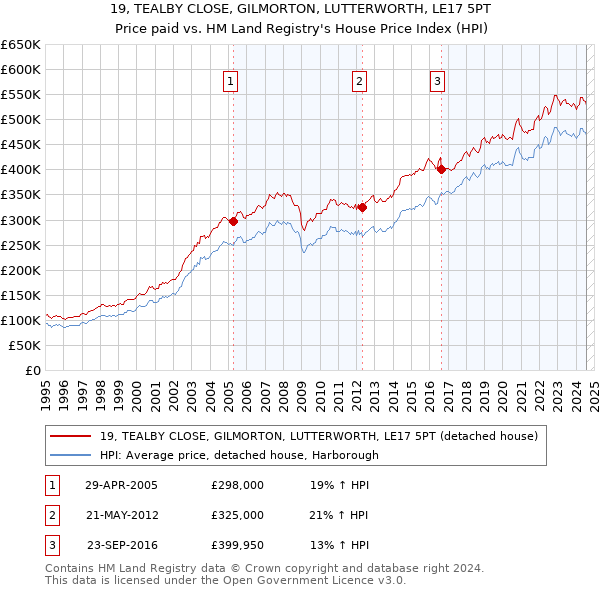 19, TEALBY CLOSE, GILMORTON, LUTTERWORTH, LE17 5PT: Price paid vs HM Land Registry's House Price Index