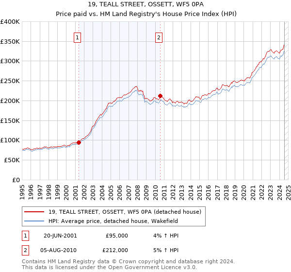 19, TEALL STREET, OSSETT, WF5 0PA: Price paid vs HM Land Registry's House Price Index