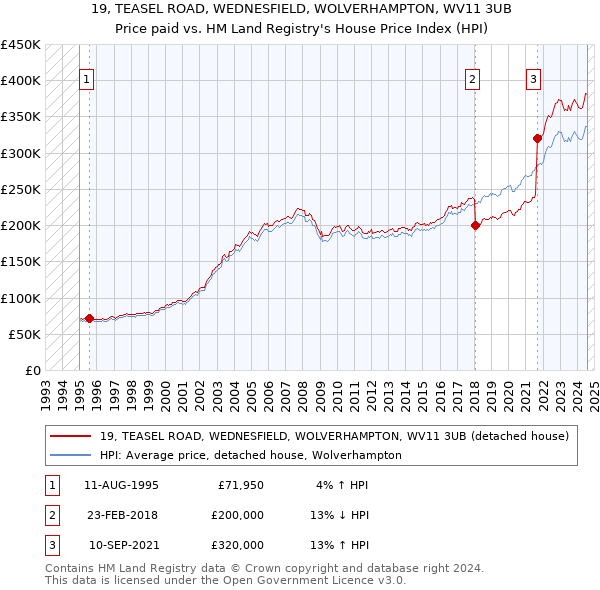 19, TEASEL ROAD, WEDNESFIELD, WOLVERHAMPTON, WV11 3UB: Price paid vs HM Land Registry's House Price Index