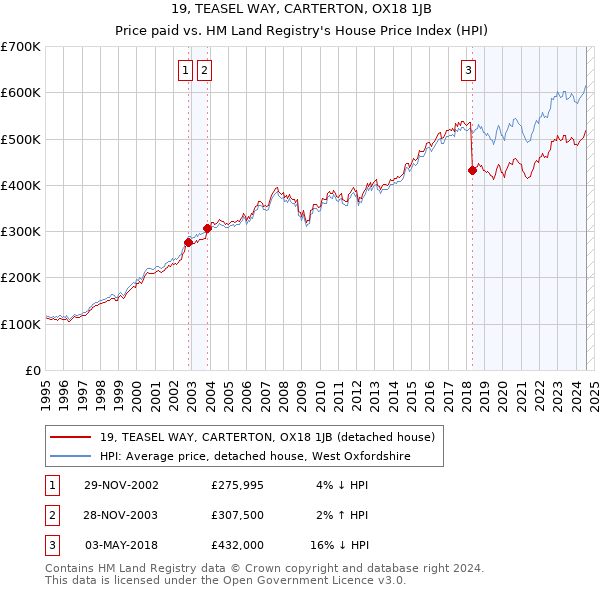 19, TEASEL WAY, CARTERTON, OX18 1JB: Price paid vs HM Land Registry's House Price Index