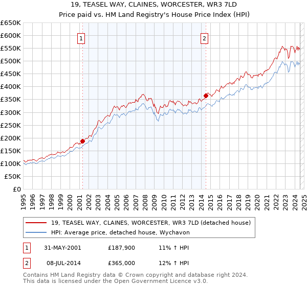 19, TEASEL WAY, CLAINES, WORCESTER, WR3 7LD: Price paid vs HM Land Registry's House Price Index