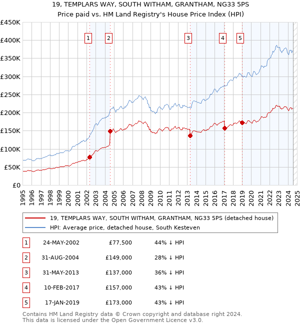 19, TEMPLARS WAY, SOUTH WITHAM, GRANTHAM, NG33 5PS: Price paid vs HM Land Registry's House Price Index