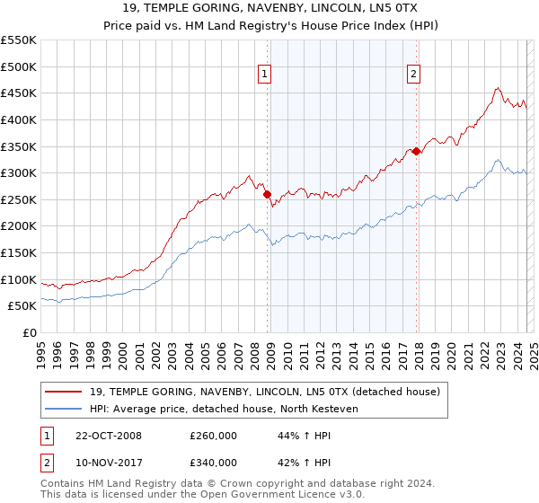 19, TEMPLE GORING, NAVENBY, LINCOLN, LN5 0TX: Price paid vs HM Land Registry's House Price Index