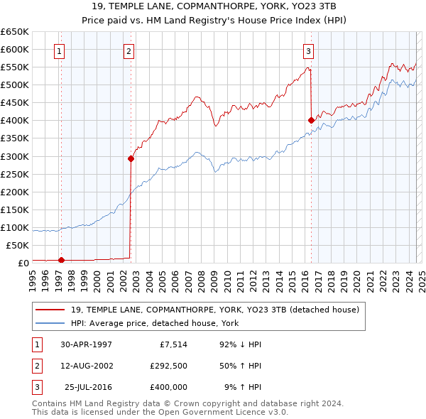 19, TEMPLE LANE, COPMANTHORPE, YORK, YO23 3TB: Price paid vs HM Land Registry's House Price Index