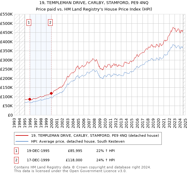 19, TEMPLEMAN DRIVE, CARLBY, STAMFORD, PE9 4NQ: Price paid vs HM Land Registry's House Price Index