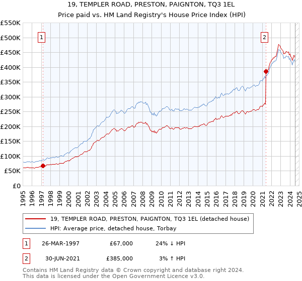 19, TEMPLER ROAD, PRESTON, PAIGNTON, TQ3 1EL: Price paid vs HM Land Registry's House Price Index