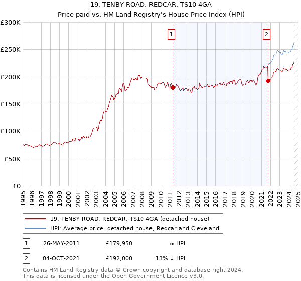 19, TENBY ROAD, REDCAR, TS10 4GA: Price paid vs HM Land Registry's House Price Index