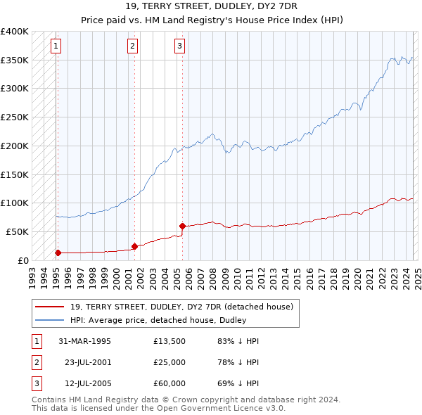 19, TERRY STREET, DUDLEY, DY2 7DR: Price paid vs HM Land Registry's House Price Index