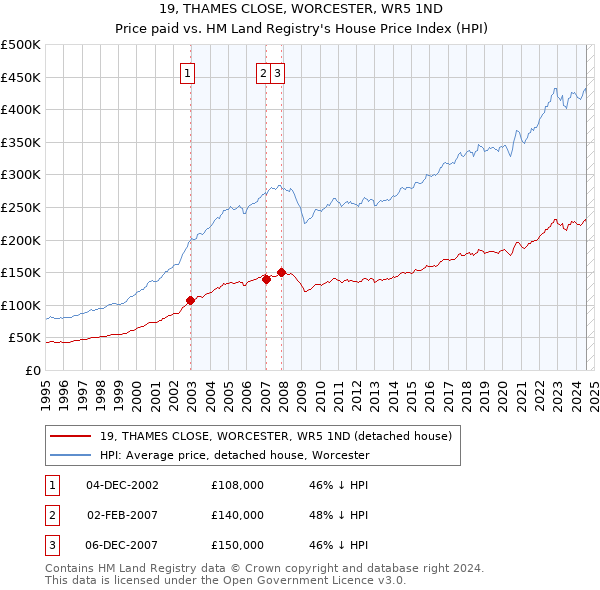 19, THAMES CLOSE, WORCESTER, WR5 1ND: Price paid vs HM Land Registry's House Price Index