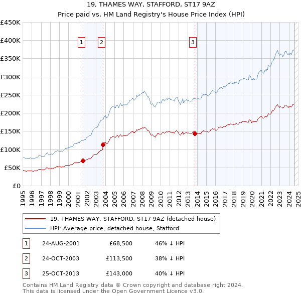 19, THAMES WAY, STAFFORD, ST17 9AZ: Price paid vs HM Land Registry's House Price Index