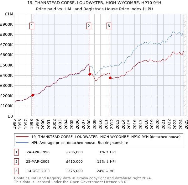 19, THANSTEAD COPSE, LOUDWATER, HIGH WYCOMBE, HP10 9YH: Price paid vs HM Land Registry's House Price Index