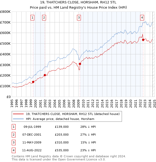 19, THATCHERS CLOSE, HORSHAM, RH12 5TL: Price paid vs HM Land Registry's House Price Index