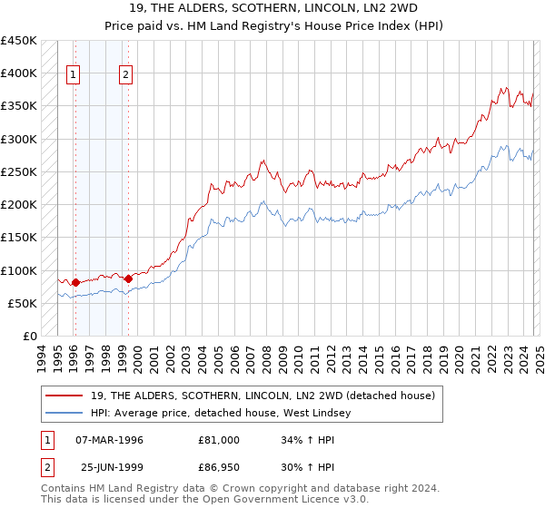 19, THE ALDERS, SCOTHERN, LINCOLN, LN2 2WD: Price paid vs HM Land Registry's House Price Index