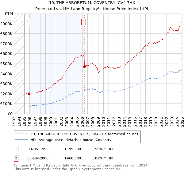 19, THE ARBORETUM, COVENTRY, CV4 7HX: Price paid vs HM Land Registry's House Price Index