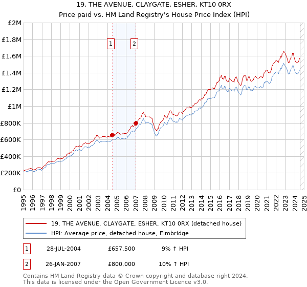 19, THE AVENUE, CLAYGATE, ESHER, KT10 0RX: Price paid vs HM Land Registry's House Price Index