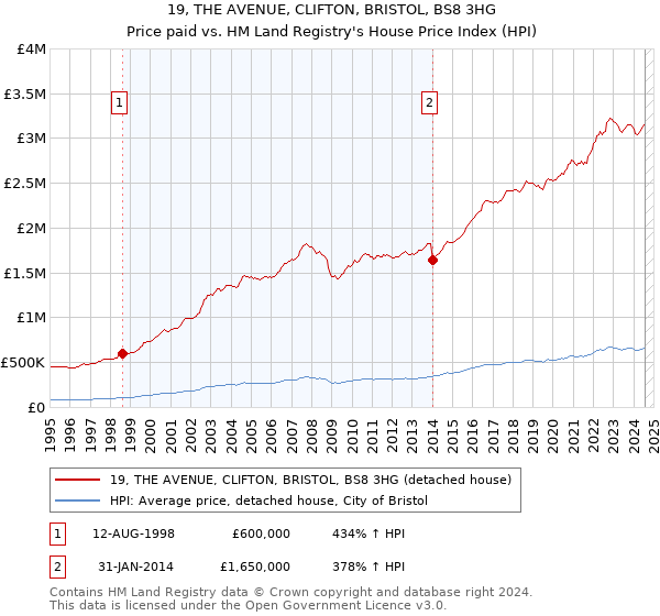 19, THE AVENUE, CLIFTON, BRISTOL, BS8 3HG: Price paid vs HM Land Registry's House Price Index