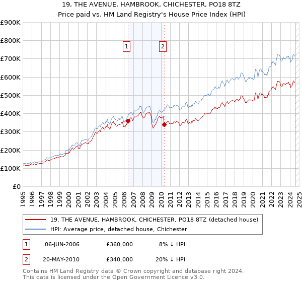 19, THE AVENUE, HAMBROOK, CHICHESTER, PO18 8TZ: Price paid vs HM Land Registry's House Price Index