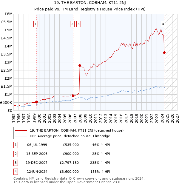 19, THE BARTON, COBHAM, KT11 2NJ: Price paid vs HM Land Registry's House Price Index