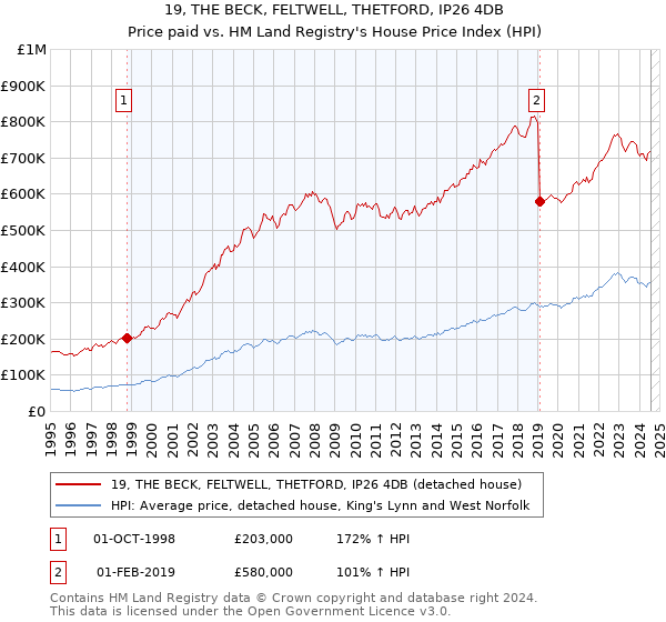 19, THE BECK, FELTWELL, THETFORD, IP26 4DB: Price paid vs HM Land Registry's House Price Index