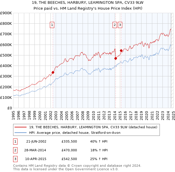 19, THE BEECHES, HARBURY, LEAMINGTON SPA, CV33 9LW: Price paid vs HM Land Registry's House Price Index