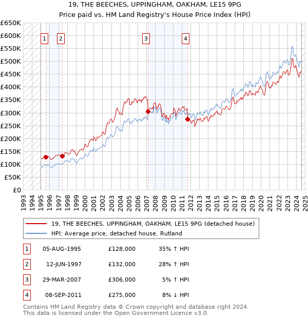 19, THE BEECHES, UPPINGHAM, OAKHAM, LE15 9PG: Price paid vs HM Land Registry's House Price Index