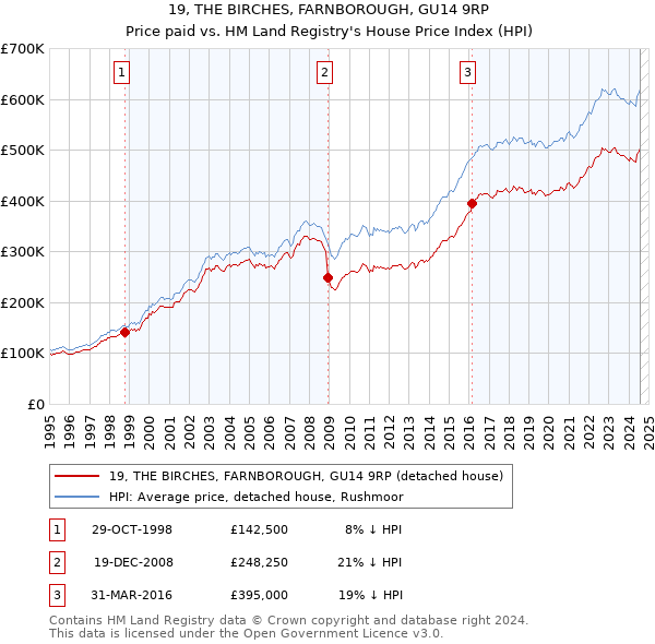 19, THE BIRCHES, FARNBOROUGH, GU14 9RP: Price paid vs HM Land Registry's House Price Index