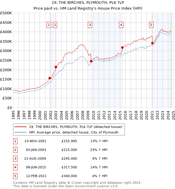 19, THE BIRCHES, PLYMOUTH, PL6 7LP: Price paid vs HM Land Registry's House Price Index