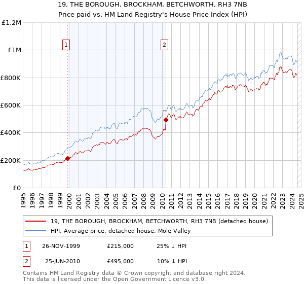 19, THE BOROUGH, BROCKHAM, BETCHWORTH, RH3 7NB: Price paid vs HM Land Registry's House Price Index